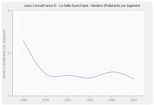 La Selle-Guerchaise : Nombre d'habitants par logement